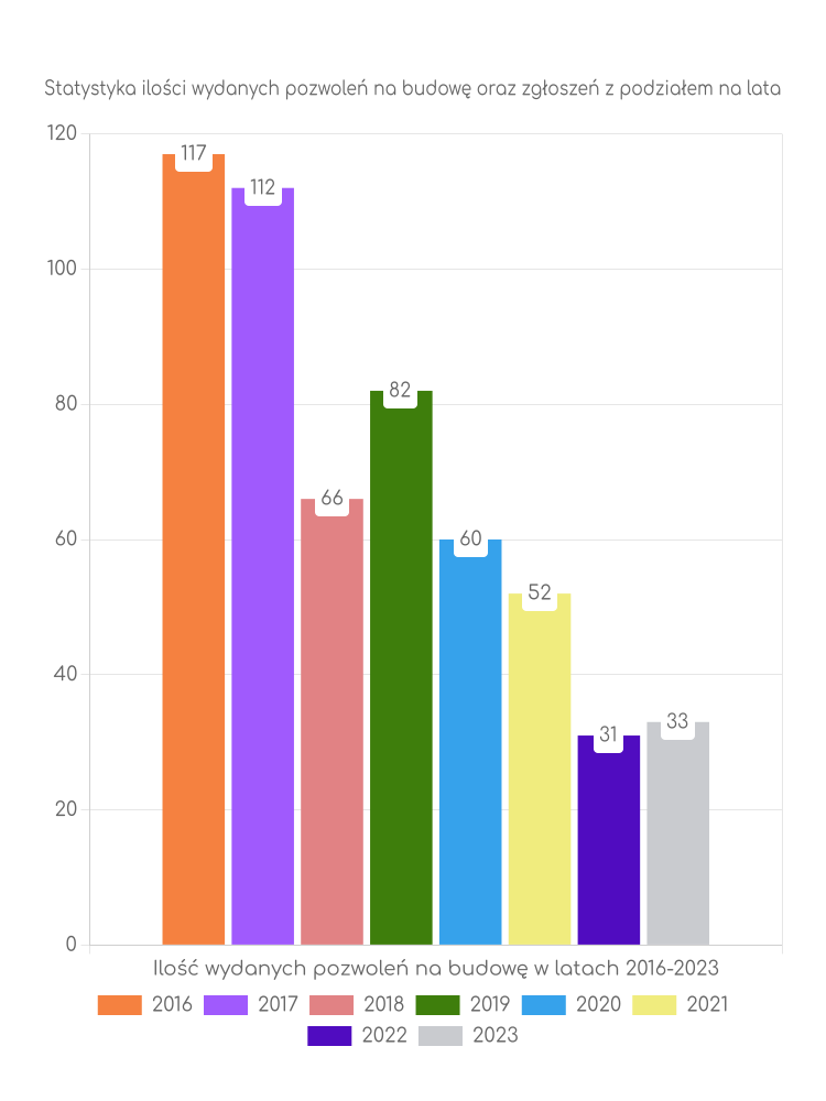 Zestawienie statystyk pozwoleń na budowę w gminie Bartniczka